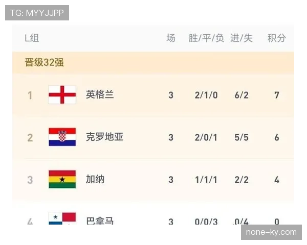 世界杯L组收官最大赢家：英格兰头名晋级淘汰赛